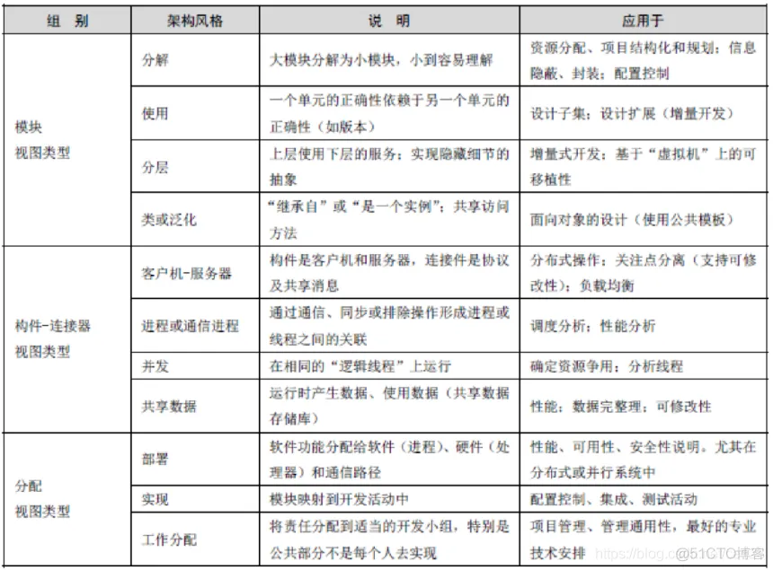 软件架构设计综述论文 软件架构研究_软件架构设计综述论文_02